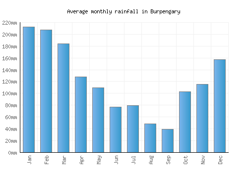 Burpengary monthly rainfall chart (mm)