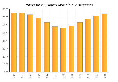 Burpengary average temperature chart (Fahrenheit)