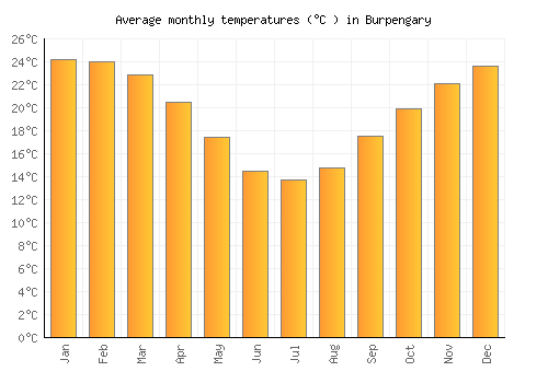 Burpengary average temperature chart (Celsius)