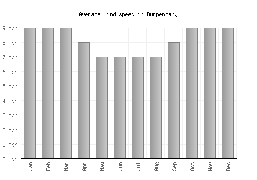 Burpengary average winspeed by month (mph)