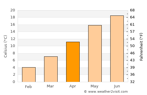 Burrel average temperature in April