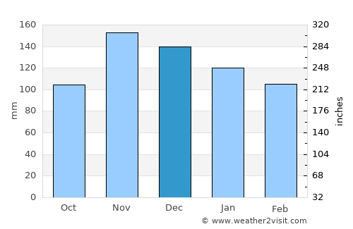 Burrel average rain in December