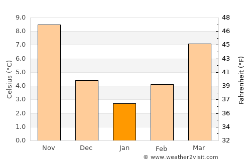 Burrel average temperature in January
