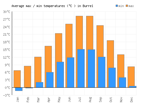 Burrel average minimum / maximum temperatures (Celsius)