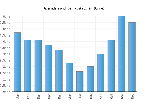 Burrel monthly rainfall chart (inches)