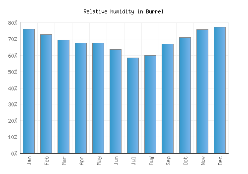 Burrel relative humidity averages
