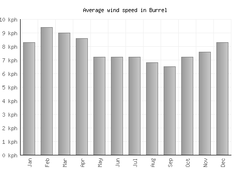 Burrel average winspeed by month (km/h)
