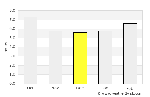Burriana average rain in December