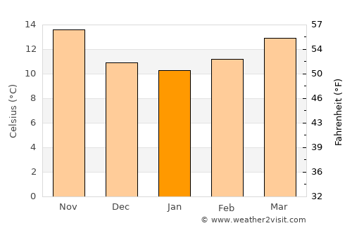 Burriana average temperature in January