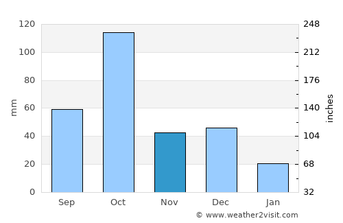 Burriana average rain in November