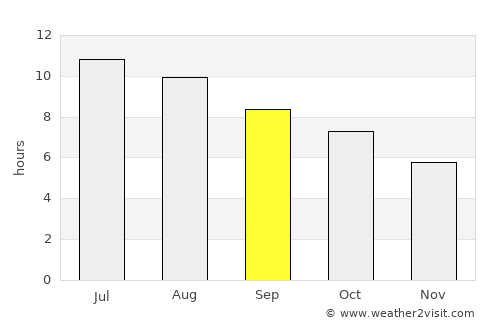 Burriana average rain in September