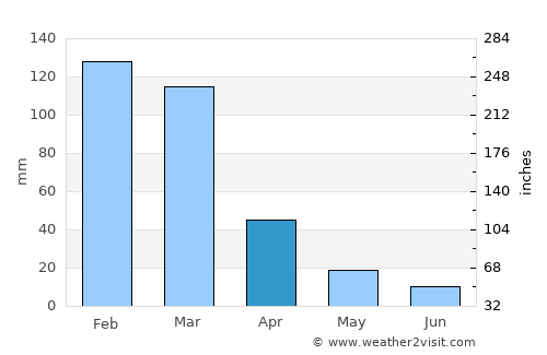 Burruyacú average rain in April
