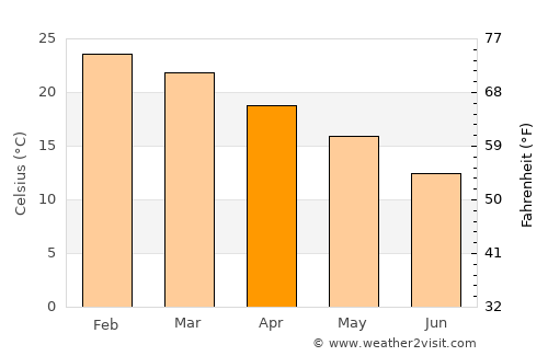 Burruyacú average temperature in April