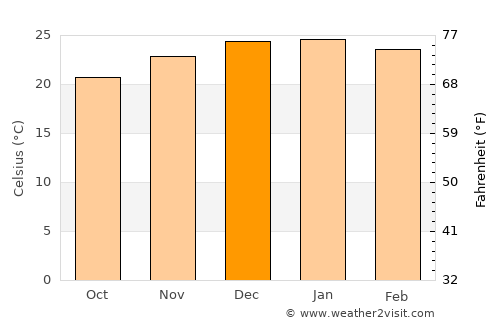 Burruyacú average temperature in December