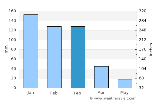 Burruyacú average rain in February