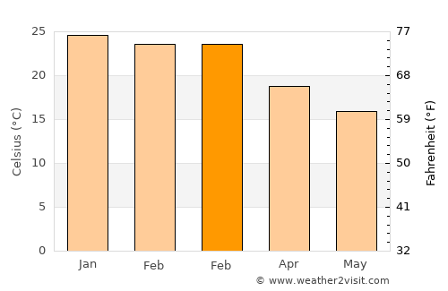 Burruyacú average temperature in February