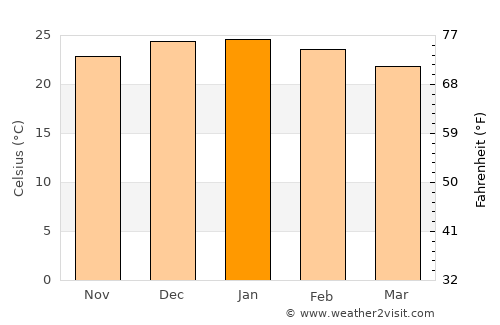 Burruyacú average temperature in January