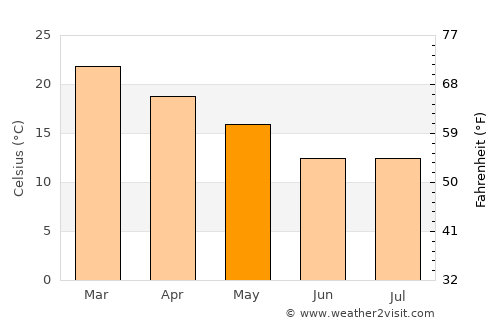 Burruyacú average temperature in May