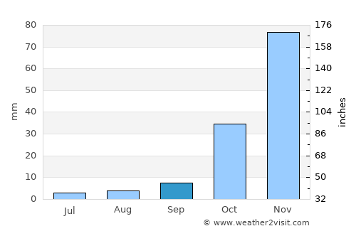 Burruyacú average rain in September