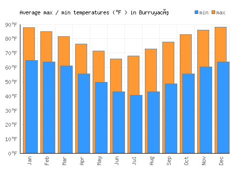 Burruyacú average minimum / maximum temperatures (Fahrenheit)