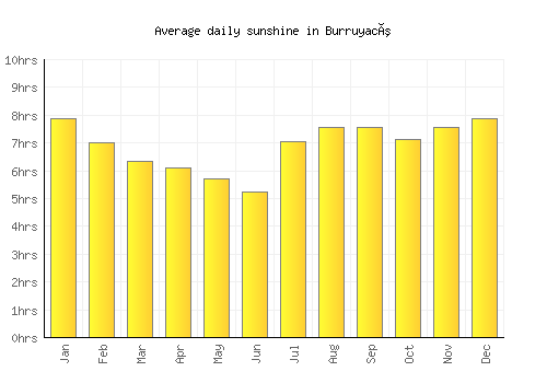 Burruyacú average daily sunshine chart