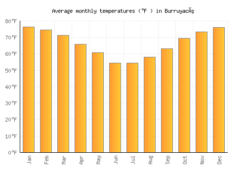 Burruyacú average temperature chart (Fahrenheit)