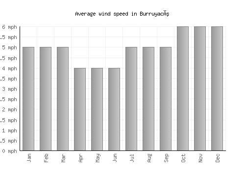 Burruyacú average winspeed by month (mph)