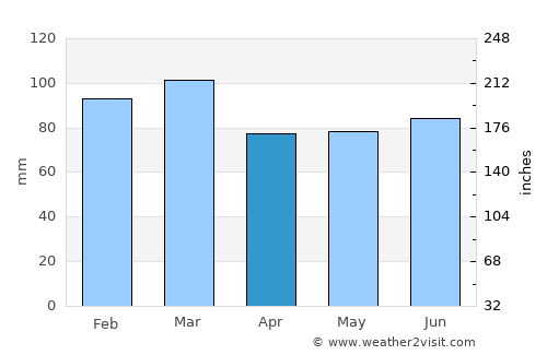 Burry Port average rain in April