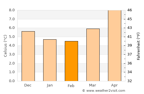 Burry Port average temperature in February
