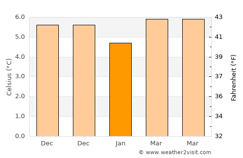 Burry Port average temperature in January