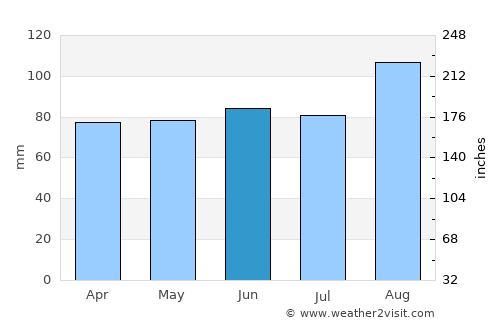 Burry Port average rain in June