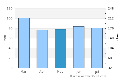 Burry Port average rain in May