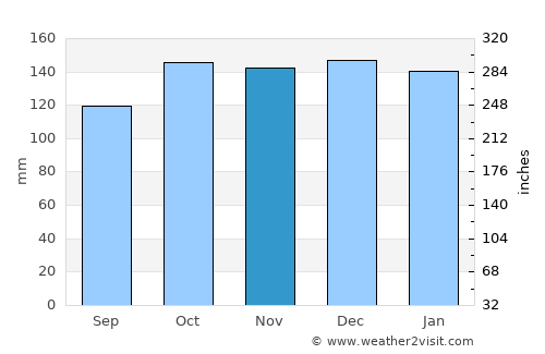 Burry Port average rain in November