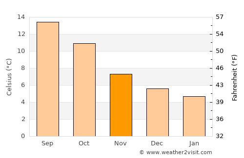 Burry Port average temperature in November