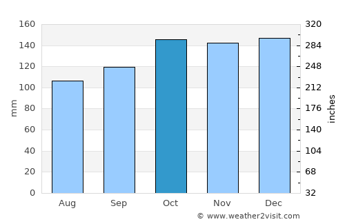 Burry Port average rain in October