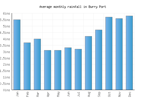 Burry Port monthly rainfall chart (inches)
