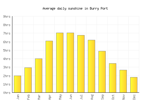 Burry Port average daily sunshine chart