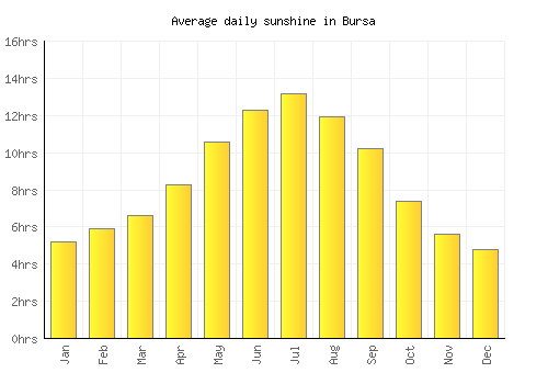Bursa average daily sunshine chart