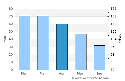 Bursa average rain in April