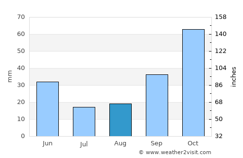 Bursa average rain in August