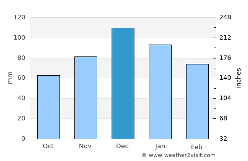 Bursa average rain in December