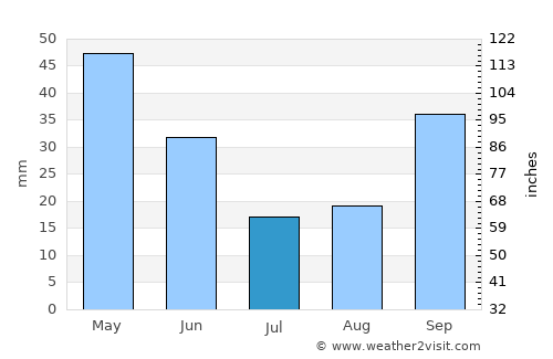 Bursa average rain in July