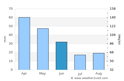 Bursa average rain in June