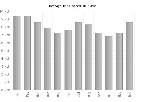 Bursa average winspeed by month (km/h)