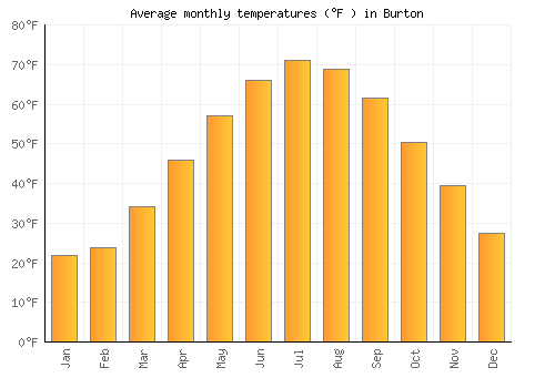 Burton average temperature chart (Fahrenheit)
