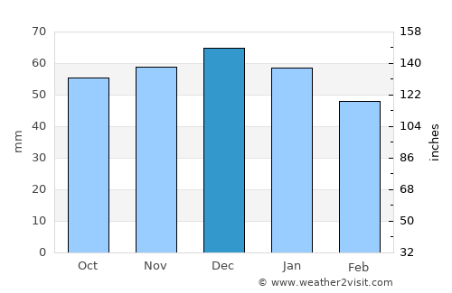 Burton upon Trent average rain in December