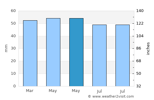 Burton upon Trent average rain in May