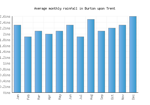 Burton upon Trent monthly rainfall chart (inches)