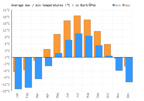Burträsk average minimum / maximum temperatures (Celsius)