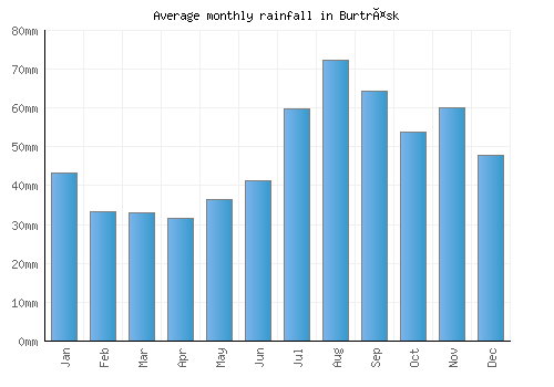 Burträsk monthly rainfall chart (mm)